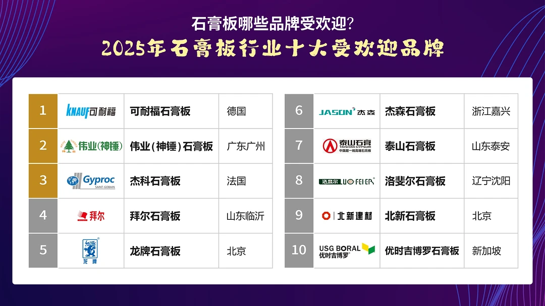 石膏板哪些品牌受欢迎？2025年石膏板行业十大受欢迎品牌