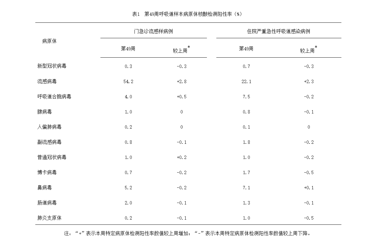 中国疾控中心：流感病毒检测阳性率上升幅度趋缓
