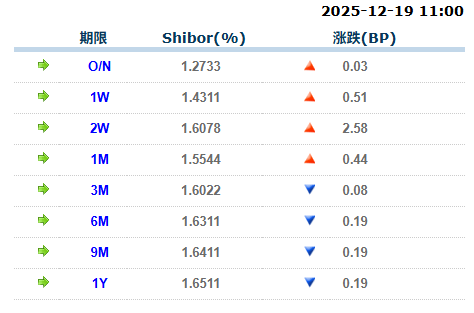 货币市场日报：12月19日