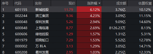 多重利好催化，地产板块冲高上扬！中信证券：核心城市今年房价有望见底